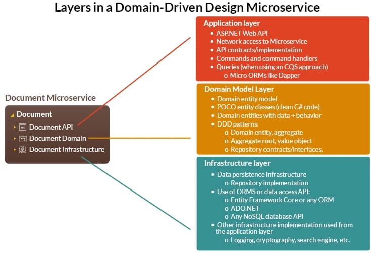 Micro Service